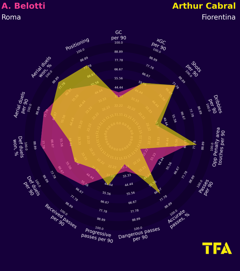 Andrea Belotti Fiorentina Serie A 2022-23 Data Stats Analysis