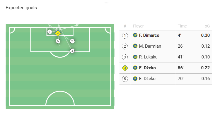 Serie A Stats: Inter Milan vs Napoli