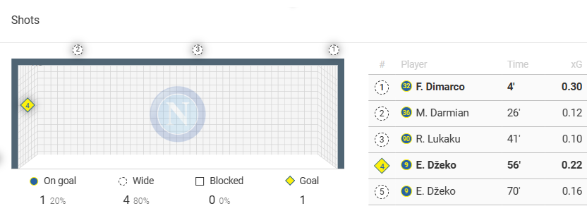 Serie A Stats: Inter Milan vs Napoli