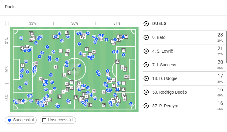 Serie A Stats: Juventus vs Udinese