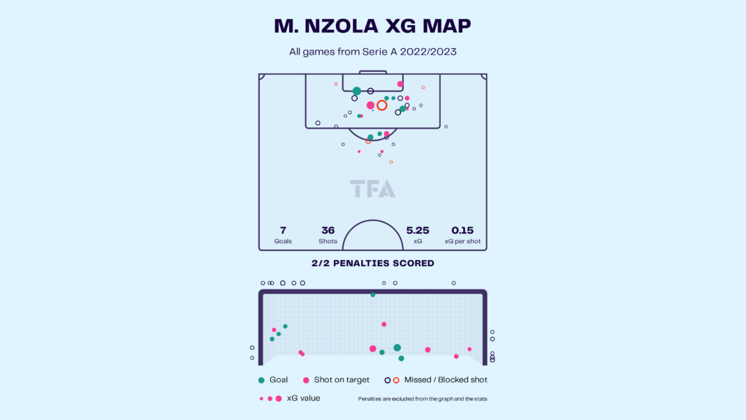 M'Bala Nzola Spezia Serie A 2022-23 Data Stats Analysis