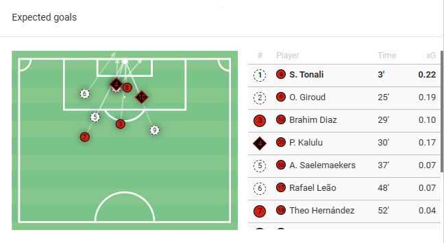 Serie A Stats: Milan vs Roma