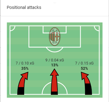 Serie A Stats: Milan vs Roma