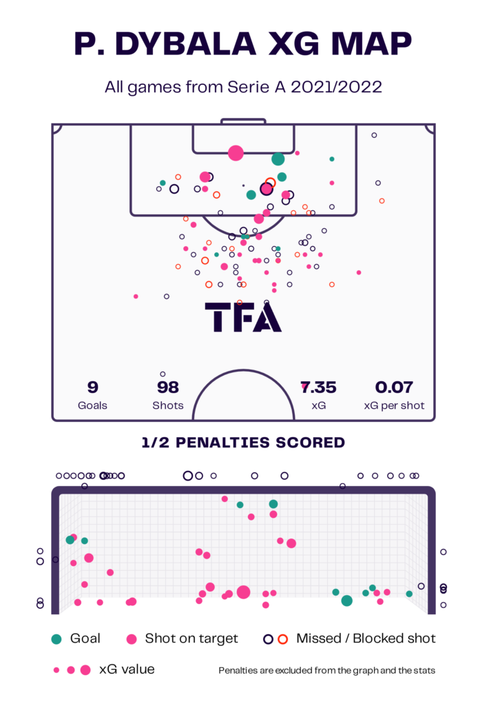 Paulo Dybala Roma Serie A 2022-23 Data Stats Analysis