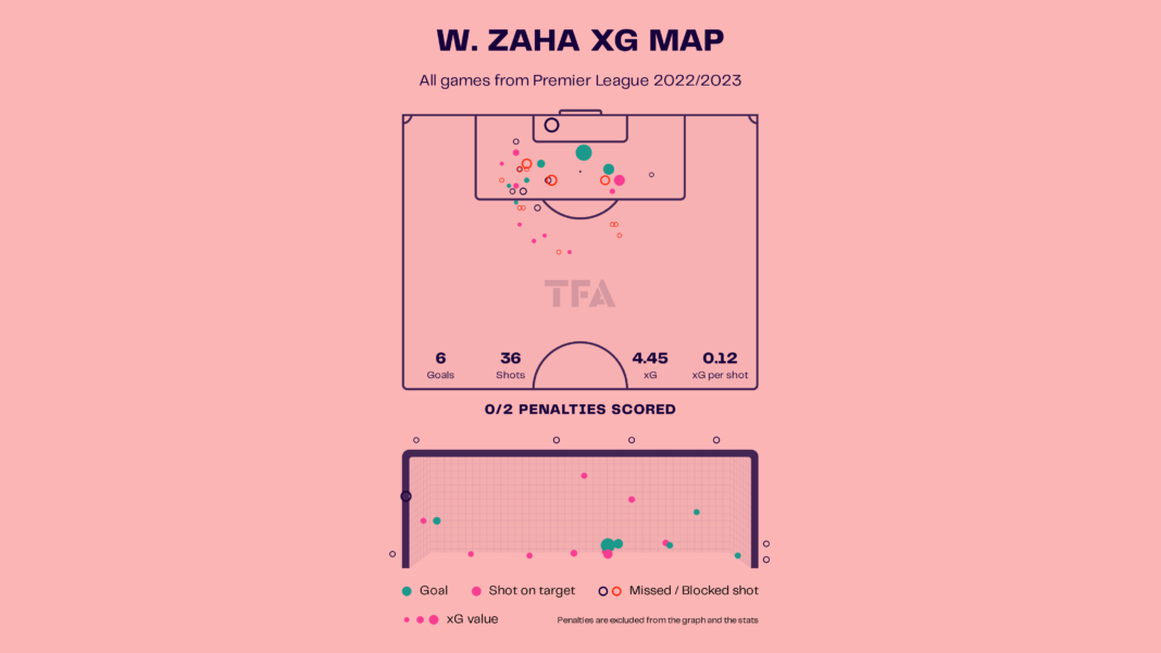 Wilfried Zaha Roma Serie A 2022-23 Data Stats Analysis