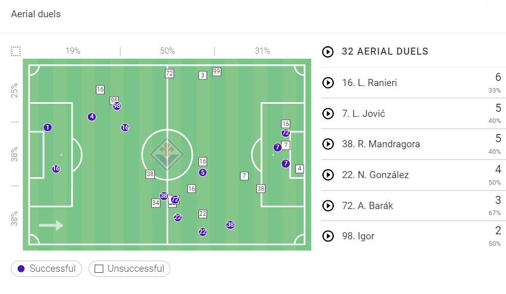 Serie A Stats: Lazio vs Fiorentina
