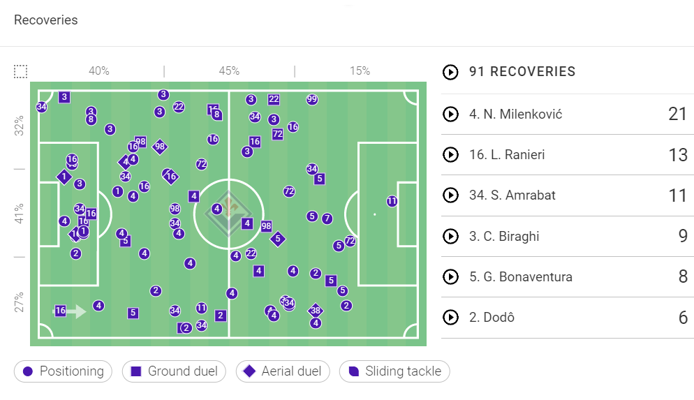 Serie A Stats: Lazio vs Fiorentina