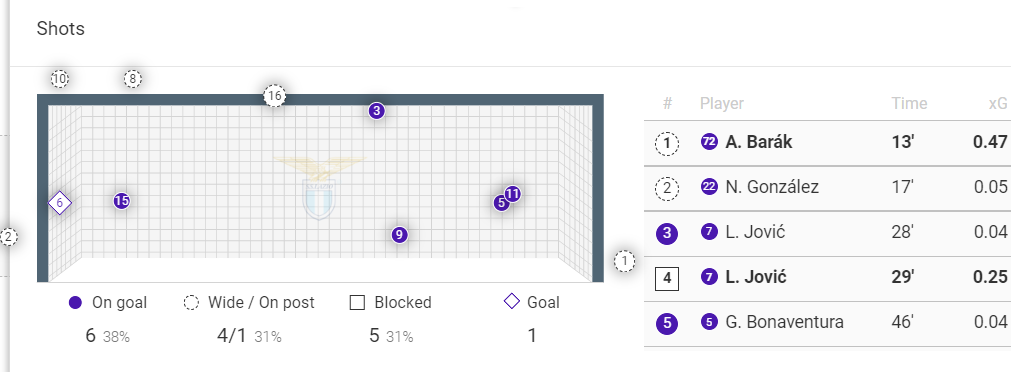 Serie A Stats: Lazio vs Fiorentina