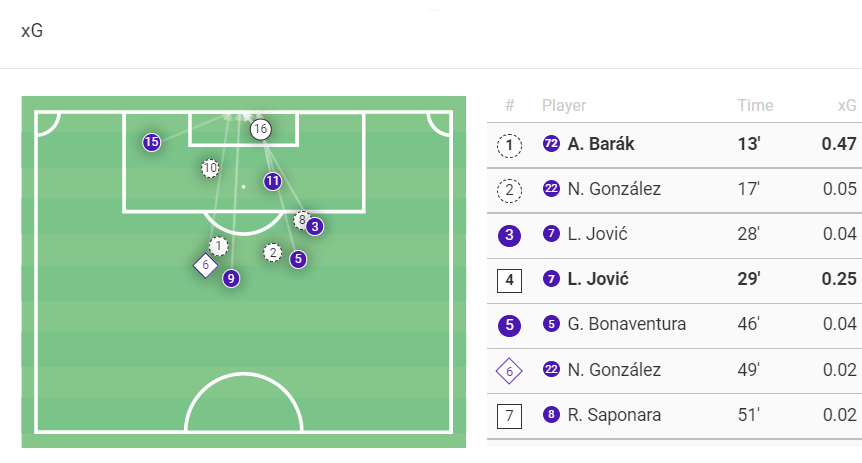 Serie A Stats: Lazio vs Fiorentina