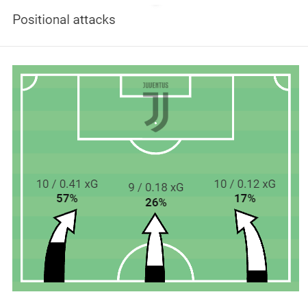 Serie A Stats: Juventus vs Atalanta