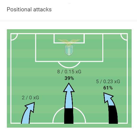 Serie A Stats: Lazio vs Fiorentina