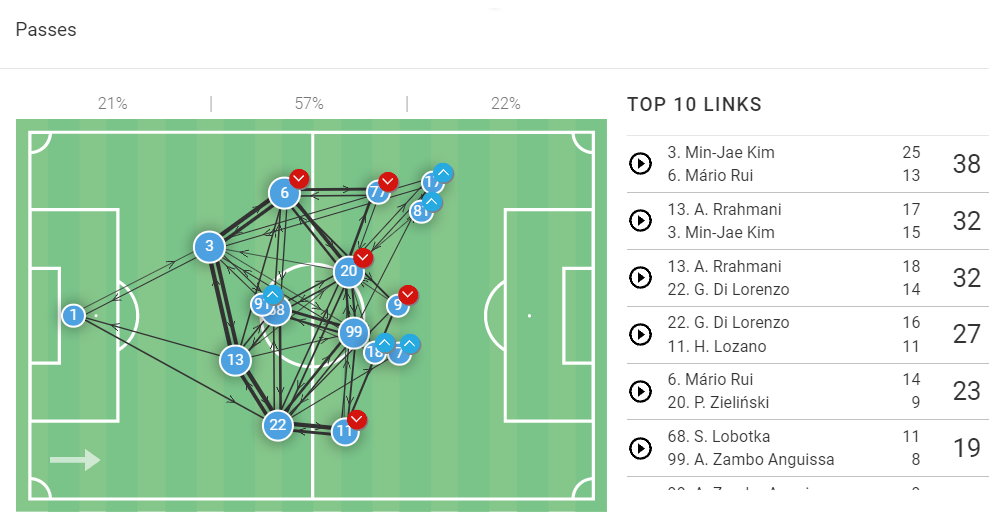 Serie A Stats: Napoli vs Roma