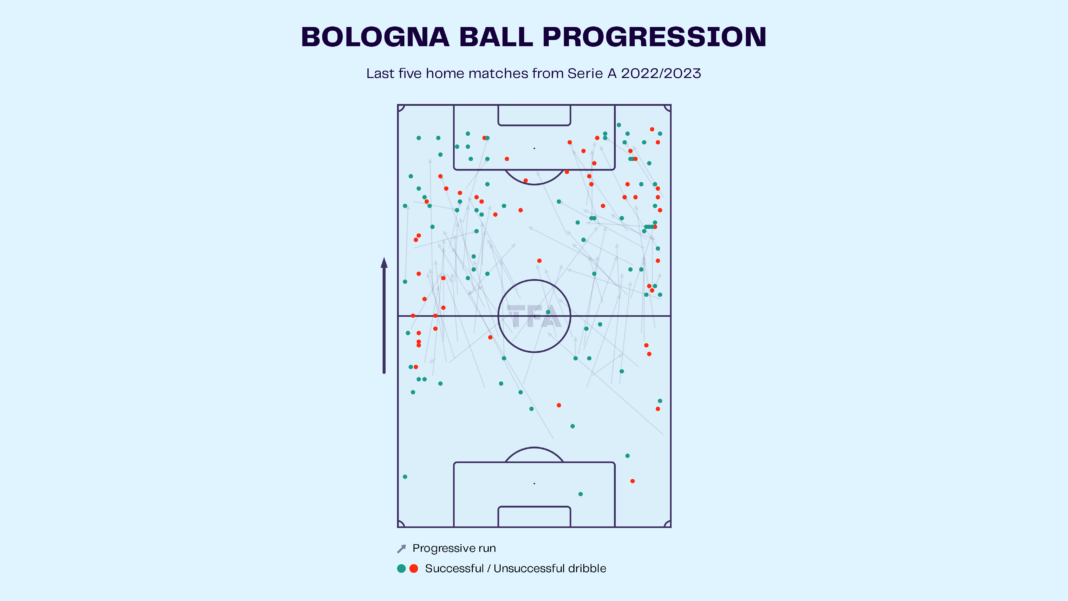 Bologna: Serie A 2022-23 Data, Stats, Analysis, and Scout Report