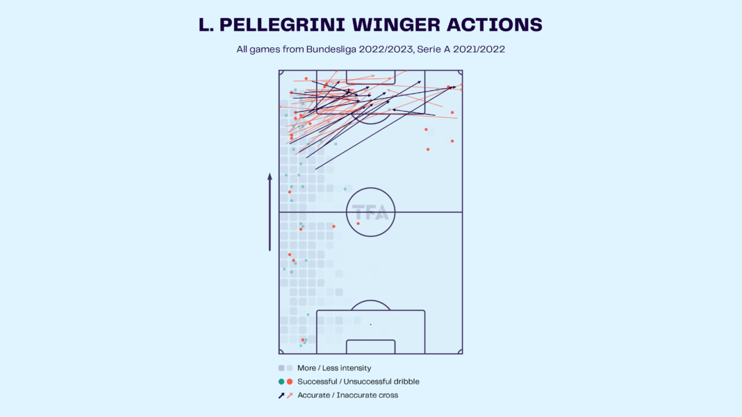Luca Pellegrini - Lazio: Serie A 2022-23 Data, Stats, Analysis, and Scout Report