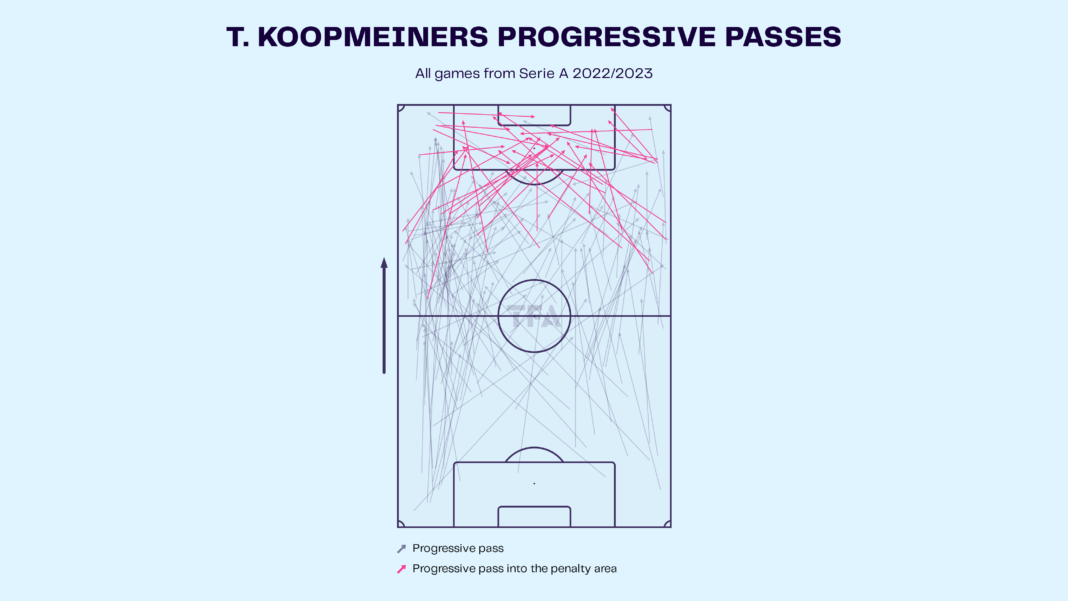 Teun Koopmeiners - Atalanta: Serie A 2022-23 Data, Stats, Analysis, and Scout Report