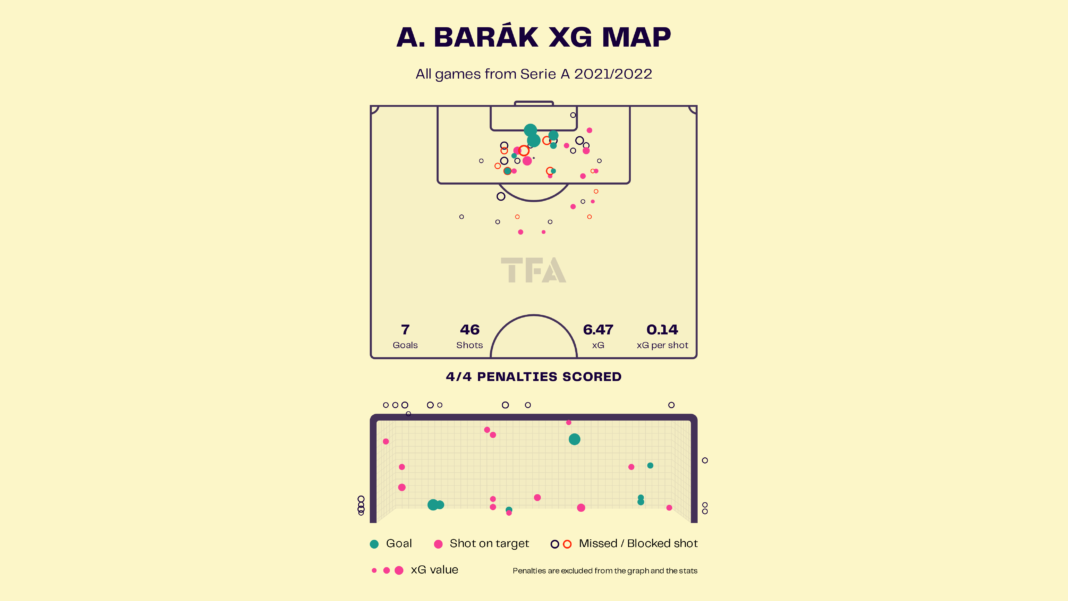 Antonin Barak - Fiorentina: Serie A 2022-23 Data, Stats, Analysis, and Scout Report