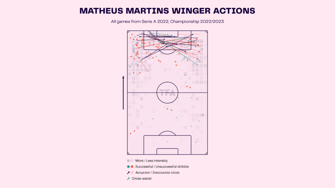 Matheus Martins - Udinese: Serie A 2022-23 Data, Stats, Analysis, and Scout Report