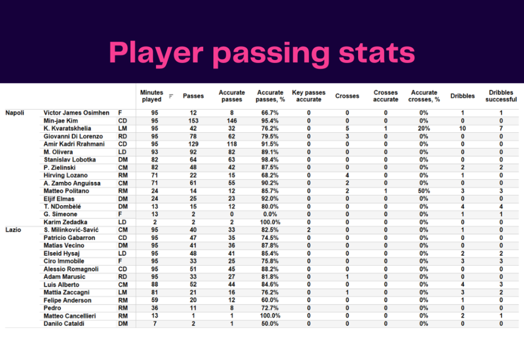 Serie A 2022/23: Napoli vs Lazio - data viz, stats and insights