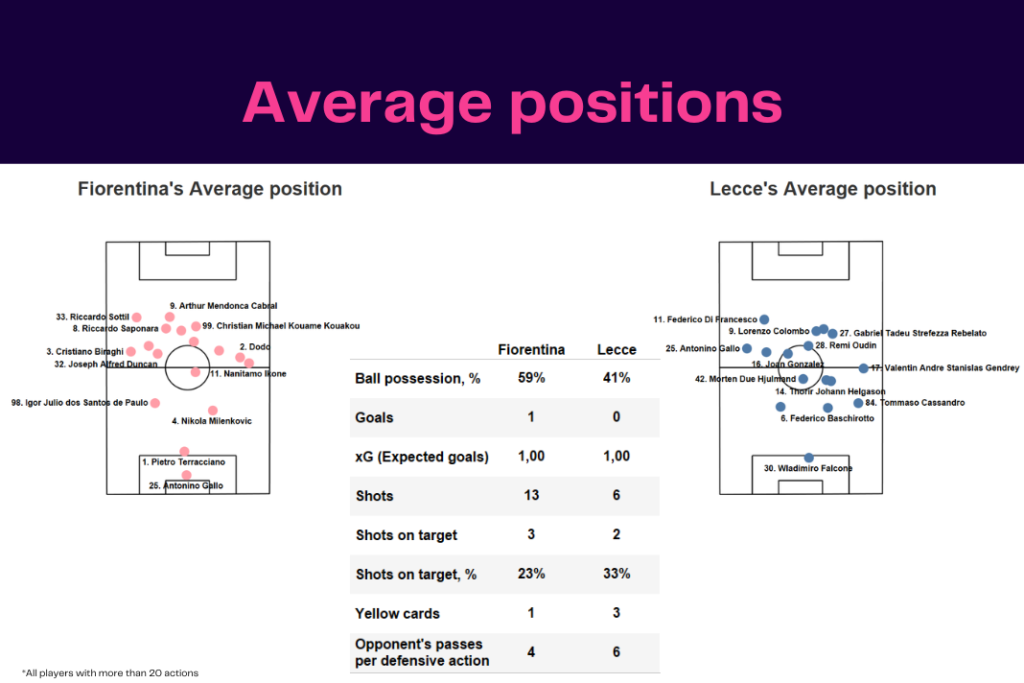Serie A 2022/23: Fiorentina vs Lecce - data viz, stats and insights