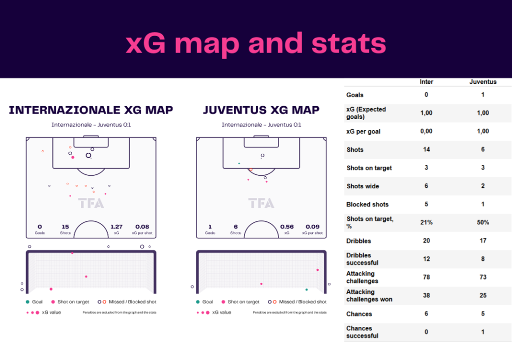 Serie A 2022/23: Inter Milan vs Juventus - data viz, stats and insights
