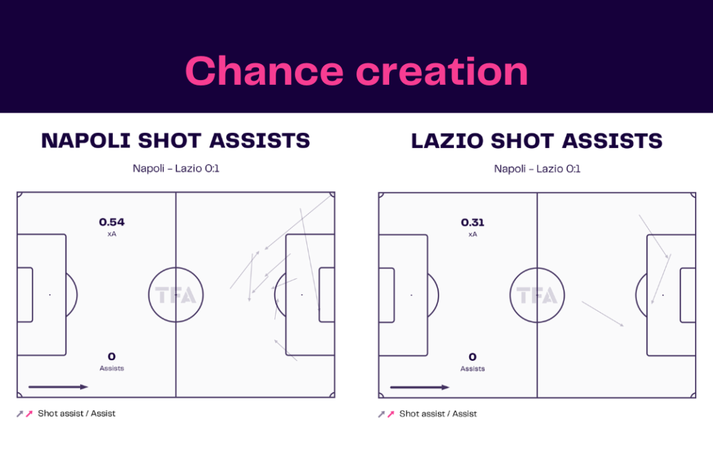 Serie A 2022/23: Napoli vs Lazio - data viz, stats and insights
