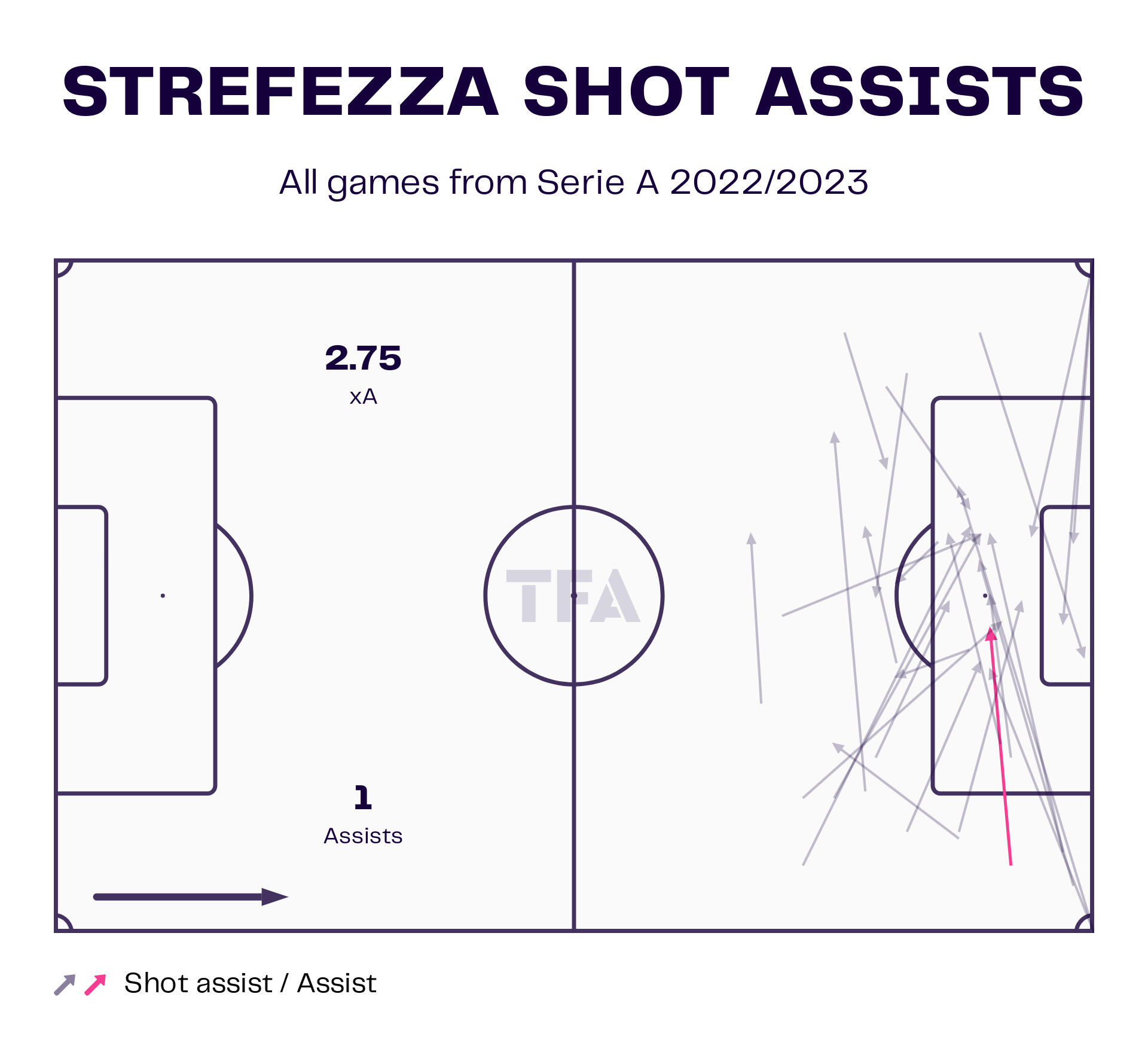 Gabriel Strefezza - Lecce: Serie A 2022-23 Data, Stats, Analysis, and Scout Report