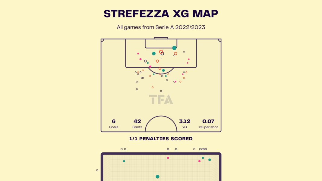 Gabriel Strefezza - Lecce: Serie A 2022-23 Data, Stats, Analysis, and Scout Report